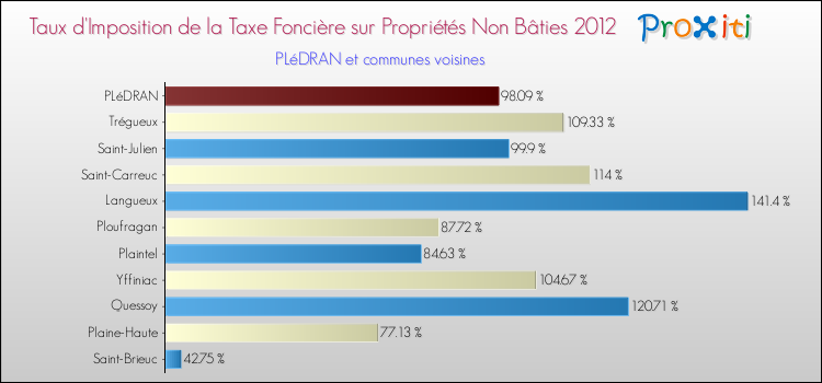 Taux d'imposition de la taxe foncière sur les immeubles et terrains non batis 2012 pour PLéDRAN et les communes proches Comparaison des taux d'imposition de la taxe foncière sur les immeubles et terrains non batis 2012 pour PLéDRAN et les communes voisines