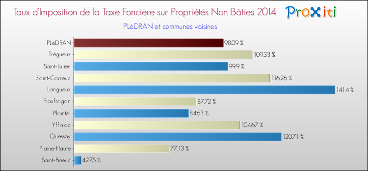 Taux d'imposition de la taxe foncière sur les immeubles et terrains non batis 2014 pour PLéDRAN et les communes proches Comparaison des taux d'imposition de la taxe foncière sur les immeubles et terrains non batis 2014 pour PLéDRAN et les communes voisines