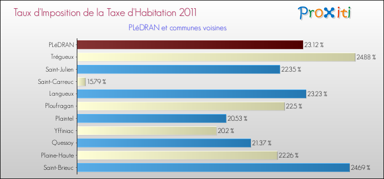 Taux d'imposition de la taxe d'habitation 2011 pour PLéDRAN et les communes proches Comparaison des taux d'imposition de la taxe d'habitation 2011 pour PLéDRAN et les communes voisines