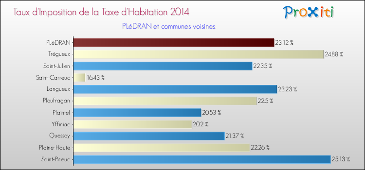 Taux d'imposition de la taxe d'habitation 2014 pour PLéDRAN et les communes proches Comparaison des taux d'imposition de la taxe d'habitation 2014 pour PLéDRAN et les communes voisines
