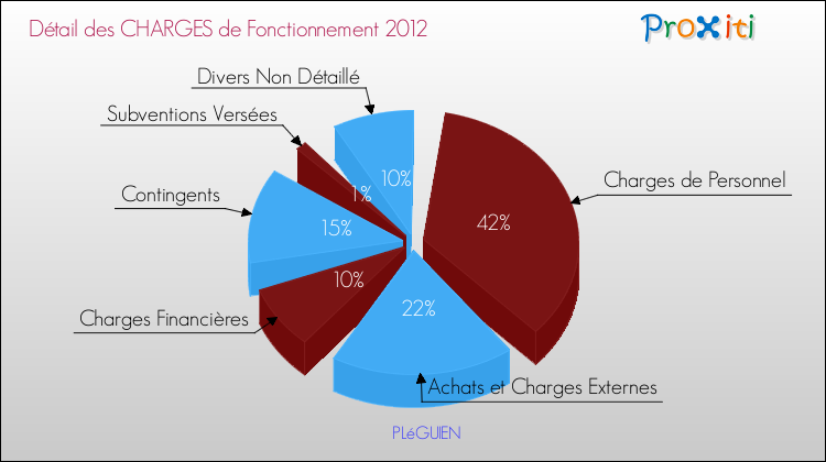 Décomposition des Charges de Fonctionnement 2012 de la commune de PLéGUIEN Charges de Fonctionnement 2012 pour la commune de PLéGUIEN