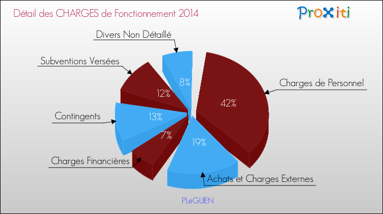 Décomposition des Charges de Fonctionnement 2014 de la commune de PLéGUIEN Charges de Fonctionnement 2014 pour la commune de PLéGUIEN