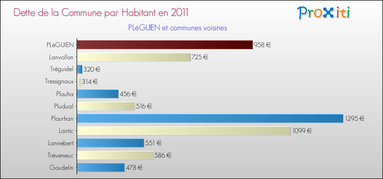 Dette par habitant de la commune en 2011 pour PLéGUIEN et les communes proches Comparaison de la dette par habitant de la commune en 2011 pour PLéGUIEN et les communes voisines
