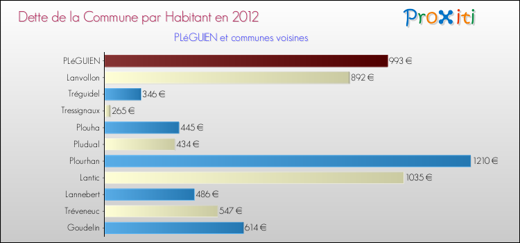 Dette par habitant de la commune en 2012 pour PLéGUIEN et les communes proches Comparaison de la dette par habitant de la commune en 2012 pour PLéGUIEN et les communes voisines
