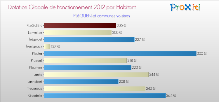 Montant des dotations globales de fonctionnement DGF par Habitant pour PLéGUIEN et les communes proches Comparaison des des dotations globales de fonctionnement DGF par habitant pour PLéGUIEN et les communes voisines