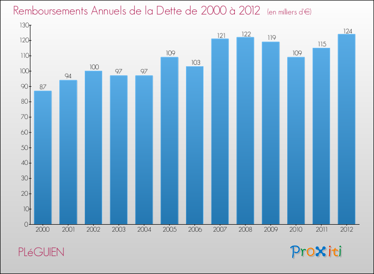 Evolution de l'annuité de la dette pour la commune de PLéGUIEN de 2000 à 2012 Annuités de la dette pour PLéGUIEN de 2000 à 2012