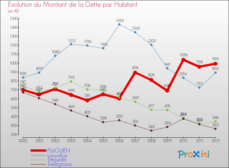 Evolution de la dette par habitant pour la commune de PLéGUIEN et les communes proches de 2000 à 2012 Comparaison de la dette par habitant pour PLéGUIEN et les communes voisines de 2000 à 2012
