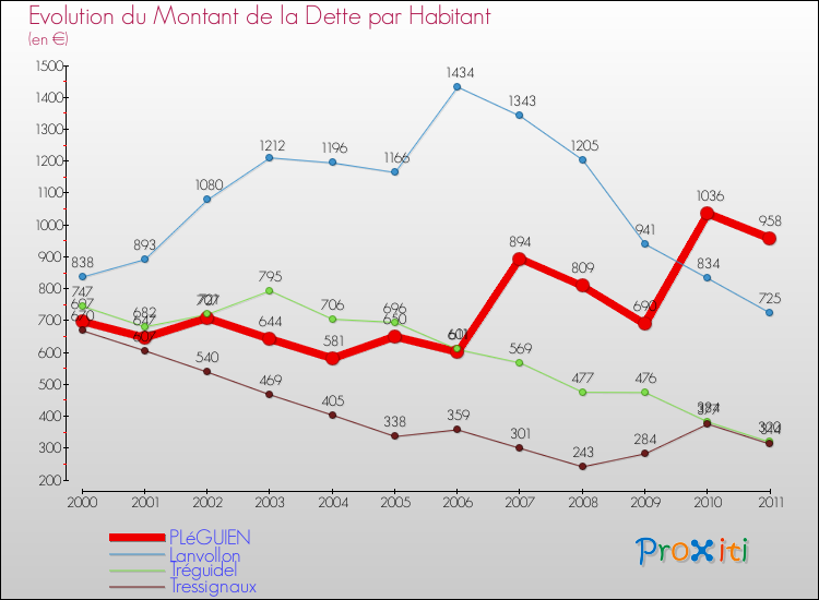 Evolution de la dette par habitant pour la commune de PLéGUIEN et les communes proches Comparaison de la dette par habitant pour PLéGUIEN et les communes voisines