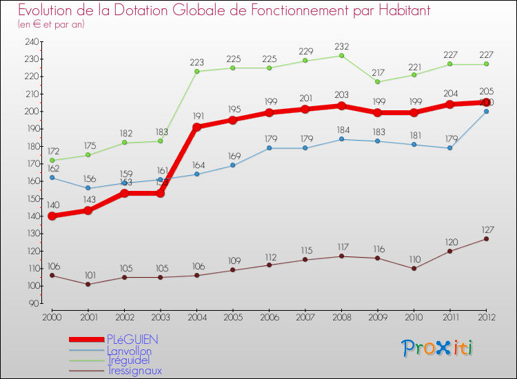 Evolution et montant de la dotation globale de fonctionnement par Habitant pour PLéGUIEN et les communes proches Comparaison des dotations globales de fonctionnement par habitant pour PLéGUIEN et les communes voisines