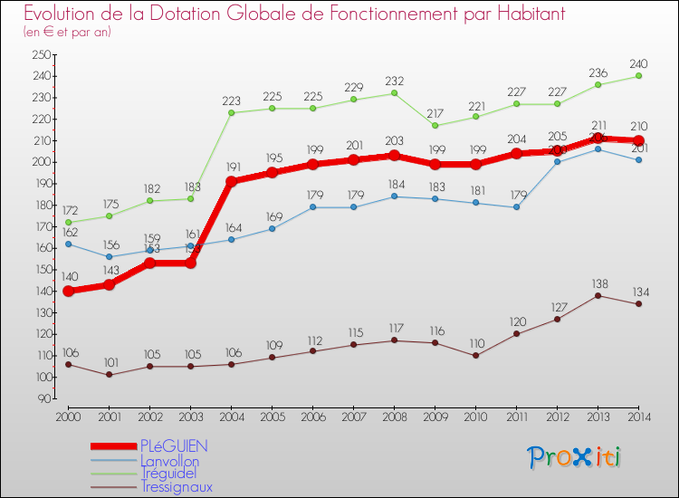Evolution et montant de la dotation globale de fonctionnement par Habitant pour PLéGUIEN et les communes proches de 2000 à 2014. Comparaison des dotations globales de fonctionnement par habitant pour PLéGUIEN et les communes voisines de 2000 à 2014.
