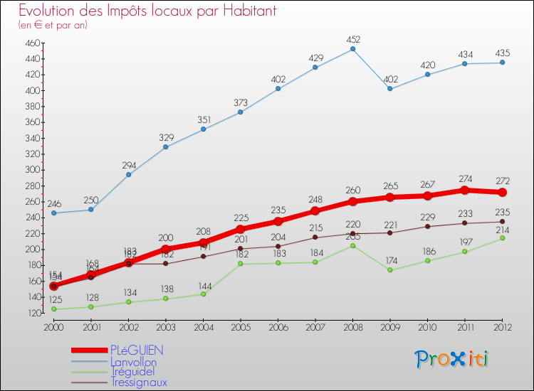 Evolution et montant des impôts locaux par Habitant pour PLéGUIEN et les communes proches Comparaison des impôts locaux par habitant pour PLéGUIEN et les communes voisines