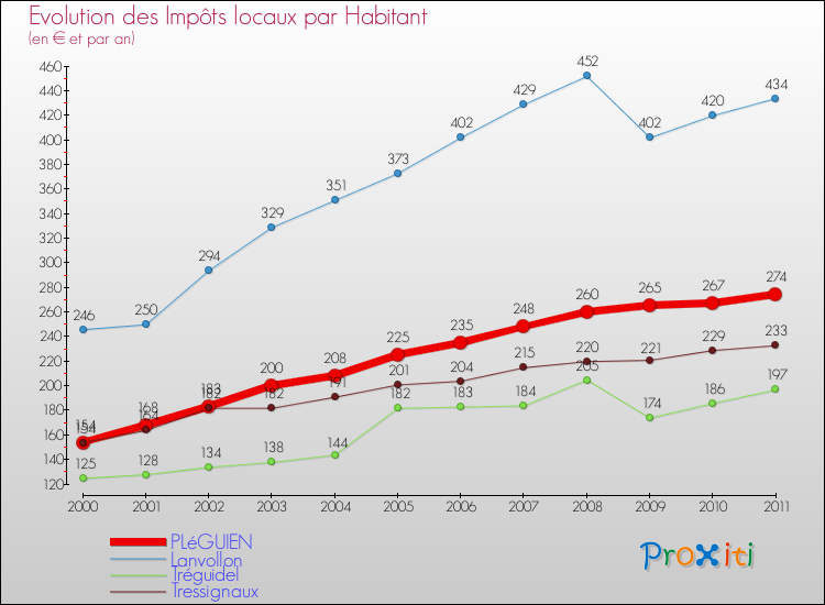 Evolution et montant des impôts locaux par Habitant pour PLéGUIEN et les communes proches Comparaison des impôts locaux par habitant pour PLéGUIEN et les communes voisines