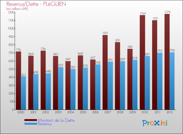 Evolution comparée de la dette et des revenus pour la commune de PLéGUIEN de 2000 à 2012 Comparaison de la dette et des revenus pour PLéGUIEN de 2000 à 2012