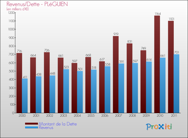 Evolution comparée de la dette et des revenus pour la commune de PLéGUIEN de 2000 à 2011 Comparaison de la dette et des revenus pour PLéGUIEN de 2000 à 2011