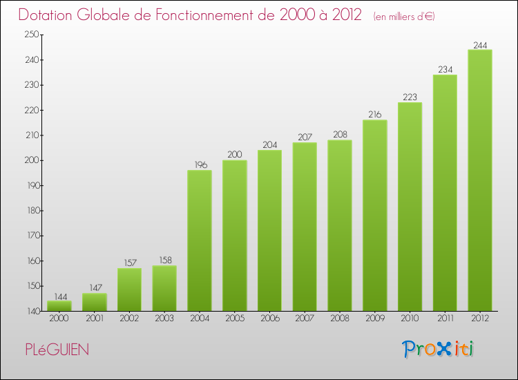 Evolution du montant de la Dotation Globale de Fonctionnement pour la commune de PLéGUIEN de 2000 à 2012 Evolution du montant de la Dotation Globale de Fonctionnement pour PLéGUIEN de 2000 à 2012
