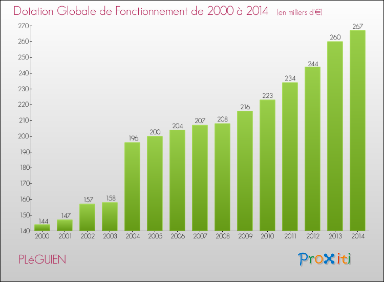 Evolution du montant de la Dotation Globale de Fonctionnement pour la commune de PLéGUIEN de 2000 à 2014 Evolution du montant de la Dotation Globale de Fonctionnement pour PLéGUIEN de 2000 à 2014