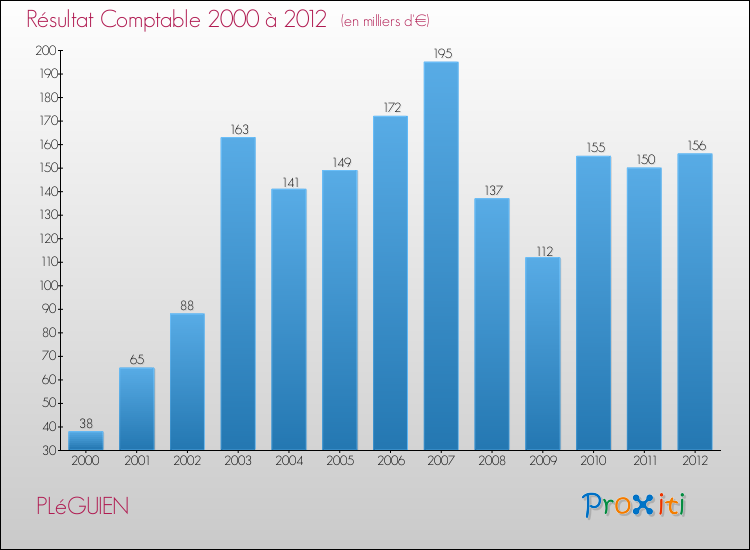 Evolution du résultat comptable pour la commune de PLéGUIEN de 2000 à 2012 Evolution du résultat comptable pour PLéGUIEN de 2000 à 2012