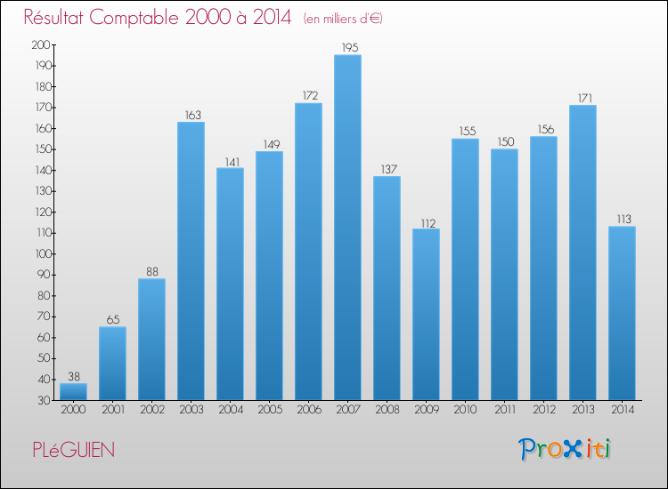 Evolution du résultat comptable pour la commune de PLéGUIEN de 2000 à 2014 Evolution du résultat comptable pour PLéGUIEN de 2000 à 2014