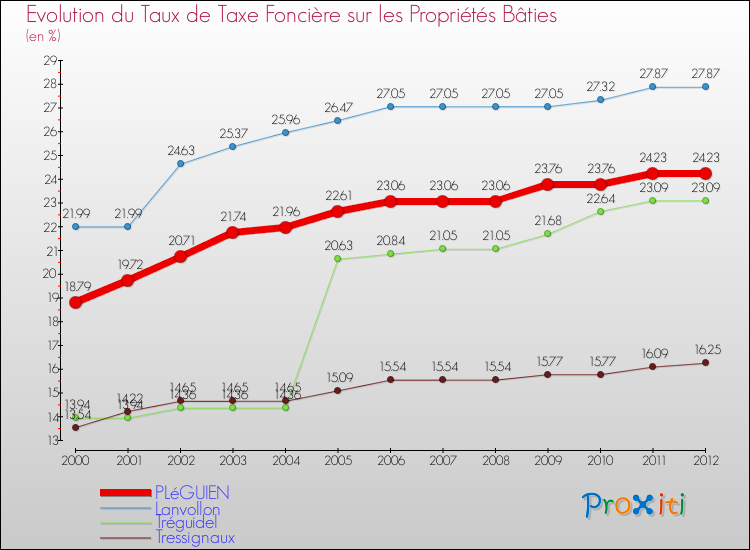 Evolution du taux de la taxe foncière sur le bati pour PLéGUIEN et les communes proches de 2000 à 2012 Comparaison des taux de taxe foncière sur le bati pour PLéGUIEN et les communes voisines de 2000 à 2012