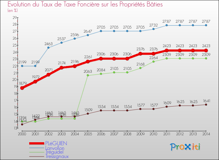 Evolution du taux de la taxe foncière sur le bati pour PLéGUIEN et les communes proches de 2000 à 2014 Comparaison des taux de taxe foncière sur le bati pour PLéGUIEN et les communes voisines de 2000 à 2014