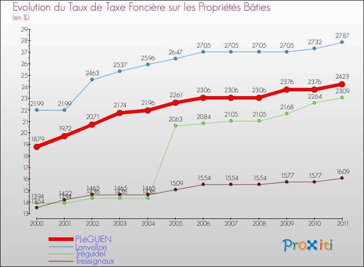 Evolution du taux de la taxe foncière sur le bati pour PLéGUIEN et les communes proches Comparaison des taux de taxe foncière sur le bati pour PLéGUIEN et les communes voisines