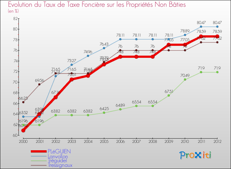 Evolution du taux de la taxe foncière sur les immeubles et terrains non batis pour PLéGUIEN et les communes proches de 2000 à 2012 Comparaison des taux de la taxe foncière sur les immeubles et terrains non batis pour PLéGUIEN et les communes voisines de 2000 à 2012