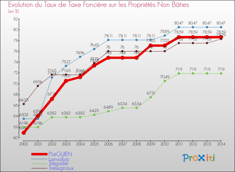Evolution du taux de la taxe foncière sur les immeubles et terrains non batis pour PLéGUIEN et les communes proches de 2000 à 2014 Comparaison des taux de la taxe foncière sur les immeubles et terrains non batis pour PLéGUIEN et les communes voisines de 2000 à 2014