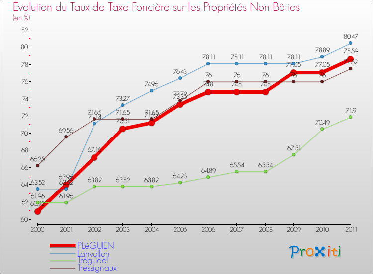 Evolution du taux de la taxe foncière sur les immeubles et terrains non batis pour PLéGUIEN et les communes proches Comparaison des taux de la taxe foncière sur les immeubles et terrains non batis pour PLéGUIEN et les communes voisines