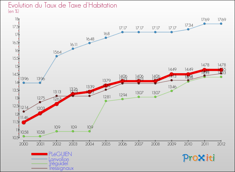 Evolution du taux de la taxe d'habitation pour PLéGUIEN et les communes proches Comparaison des taux de la taxe d'habitation pour PLéGUIEN et les communes voisines
