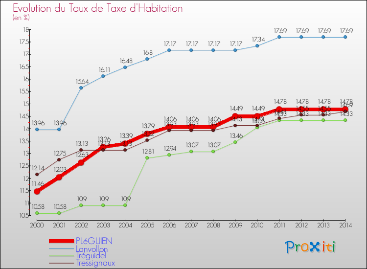 Evolution du taux de la taxe d'habitation pour PLéGUIEN et les communes proches de 2000 à 2014 Comparaison des taux de la taxe d'habitation pour PLéGUIEN et les communes voisines de 2000 à 2014