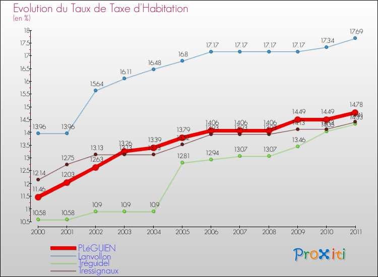 Evolution du taux de la taxe d'habitation pour PLéGUIEN et les communes proches Comparaison des taux de la taxe d'habitation pour PLéGUIEN et les communes voisines