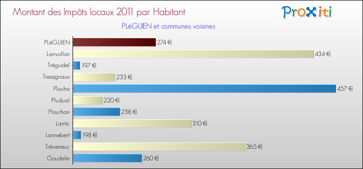 Montant des impôts locaux par Habitant pour PLéGUIEN et les communes proches Comparaison des impôts locaux par habitant pour PLéGUIEN et les communes voisines