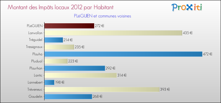 Montant des impôts locaux par Habitant pour PLéGUIEN et les communes proches Comparaison des impôts locaux par habitant pour PLéGUIEN et les communes voisines