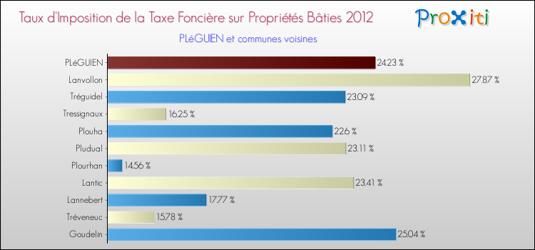 Taux d'imposition de la taxe foncière sur le bati 2012 pour PLéGUIEN et les communes proches Comparaison des taux d'imposition de la taxe foncière sur le bati 2012 pour PLéGUIEN et les communes voisines