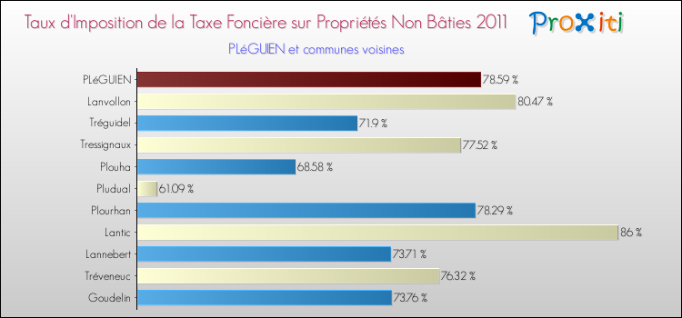 Taux d'imposition de la taxe foncière sur les immeubles et terrains non batis 2011 pour PLéGUIEN et les communes proches Comparaison des taux d'imposition de la taxe foncière sur les immeubles et terrains non batis 2011 pour PLéGUIEN et les communes voisines