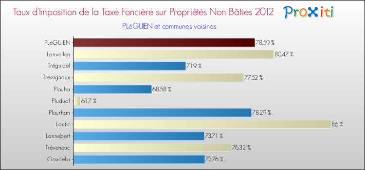 Taux d'imposition de la taxe foncière sur les immeubles et terrains non batis 2012 pour PLéGUIEN et les communes proches Comparaison des taux d'imposition de la taxe foncière sur les immeubles et terrains non batis 2012 pour PLéGUIEN et les communes voisines