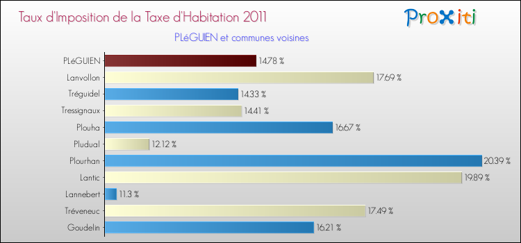 Taux d'imposition de la taxe d'habitation 2011 pour PLéGUIEN et les communes proches Comparaison des taux d'imposition de la taxe d'habitation 2011 pour PLéGUIEN et les communes voisines