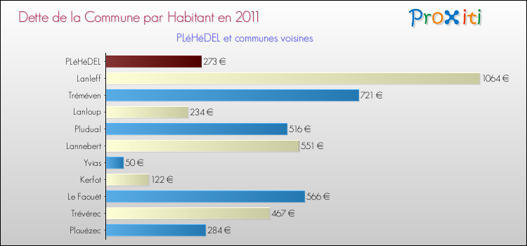 Dette par habitant de la commune en 2011 pour PLéHéDEL et les communes proches Comparaison de la dette par habitant de la commune en 2011 pour PLéHéDEL et les communes voisines
