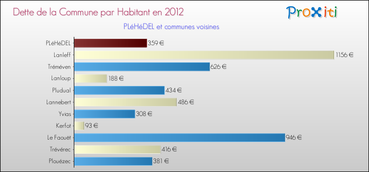 Dette par habitant de la commune en 2012 pour PLéHéDEL et les communes proches Comparaison de la dette par habitant de la commune en 2012 pour PLéHéDEL et les communes voisines