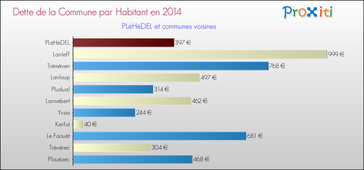Dette par habitant de la commune en 2014 pour PLéHéDEL et les communes proches Comparaison de la dette par habitant de la commune en 2014 pour PLéHéDEL et les communes voisines
