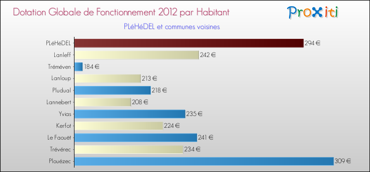 Montant des dotations globales de fonctionnement DGF par Habitant pour PLéHéDEL et les communes proches Comparaison des des dotations globales de fonctionnement DGF par habitant pour PLéHéDEL et les communes voisines