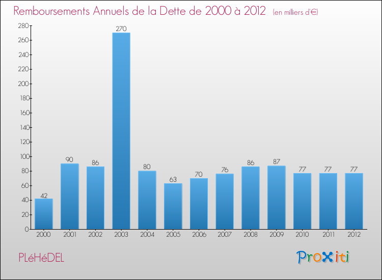 Evolution de l'annuité de la dette pour la commune de PLéHéDEL de 2000 à 2012 Annuités de la dette pour PLéHéDEL de 2000 à 2012