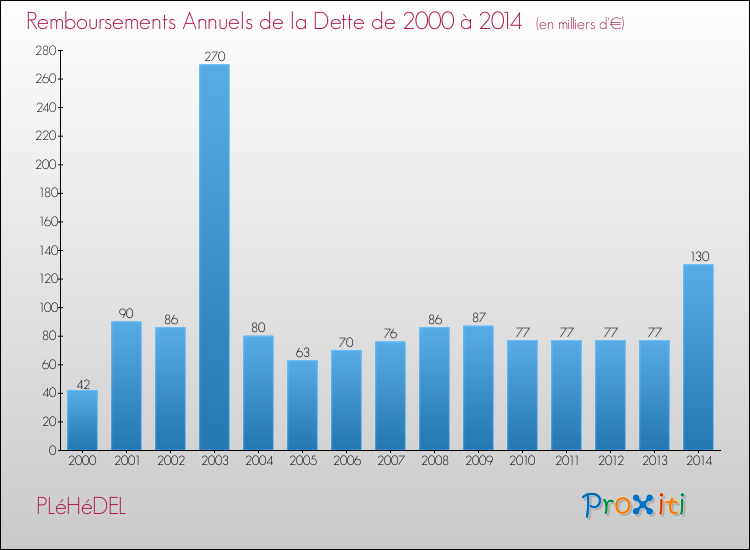 Evolution de l'annuité de la dette pour la commune de PLéHéDEL de 2000 à 2014 Annuités de la dette pour PLéHéDEL de 2000 à 2014