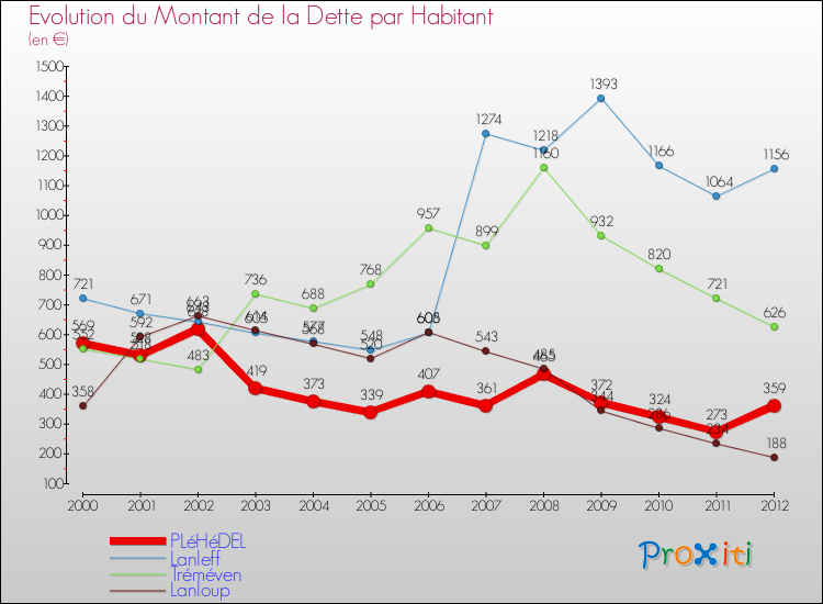 Evolution de la dette par habitant pour la commune de PLéHéDEL et les communes proches de 2000 à 2012 Comparaison de la dette par habitant pour PLéHéDEL et les communes voisines de 2000 à 2012