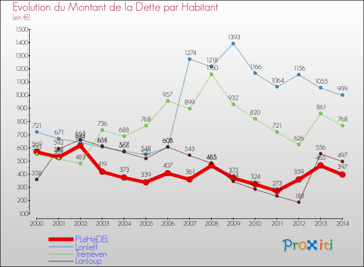 Evolution de la dette par habitant pour la commune de PLéHéDEL et les communes proches de 2000 à 2014 Comparaison de la dette par habitant pour PLéHéDEL et les communes voisines de 2000 à 2014