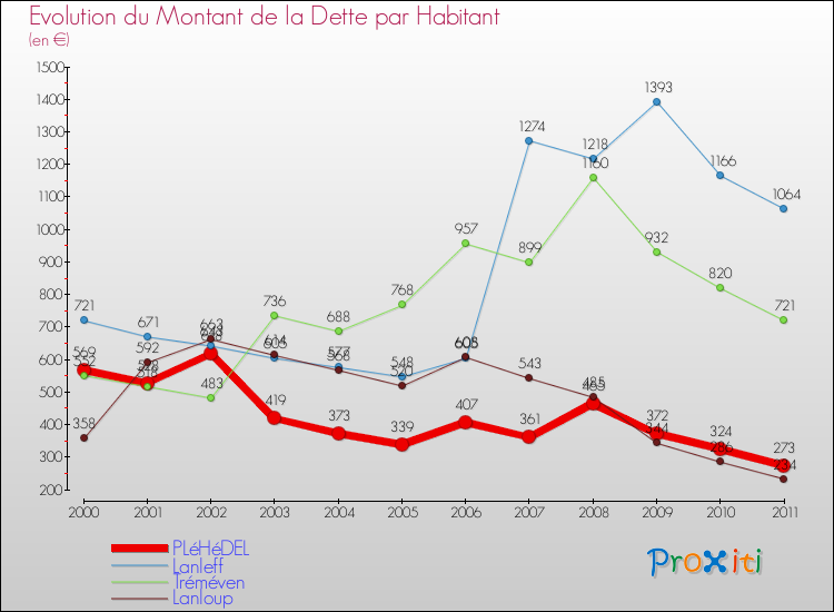 Evolution de la dette par habitant pour la commune de PLéHéDEL et les communes proches Comparaison de la dette par habitant pour PLéHéDEL et les communes voisines