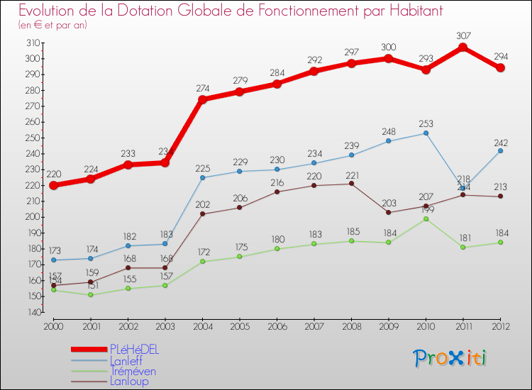 Evolution et montant de la dotation globale de fonctionnement par Habitant pour PLéHéDEL et les communes proches Comparaison des dotations globales de fonctionnement par habitant pour PLéHéDEL et les communes voisines