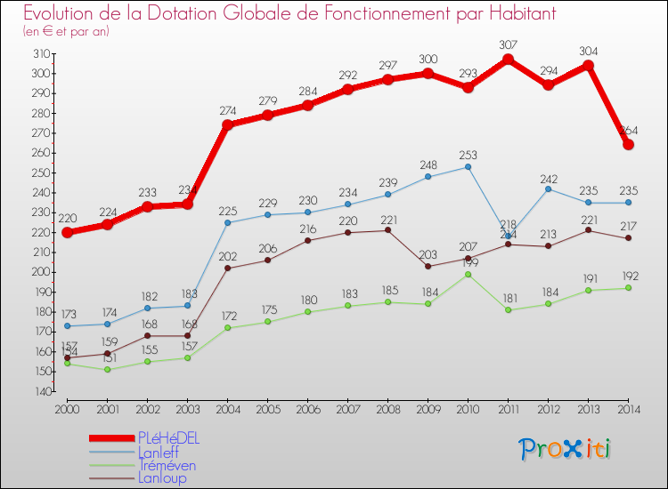 Evolution et montant de la dotation globale de fonctionnement par Habitant pour PLéHéDEL et les communes proches de 2000 à 2014. Comparaison des dotations globales de fonctionnement par habitant pour PLéHéDEL et les communes voisines de 2000 à 2014.
