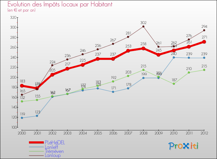 Evolution et montant des impôts locaux par Habitant pour PLéHéDEL et les communes proches Comparaison des impôts locaux par habitant pour PLéHéDEL et les communes voisines