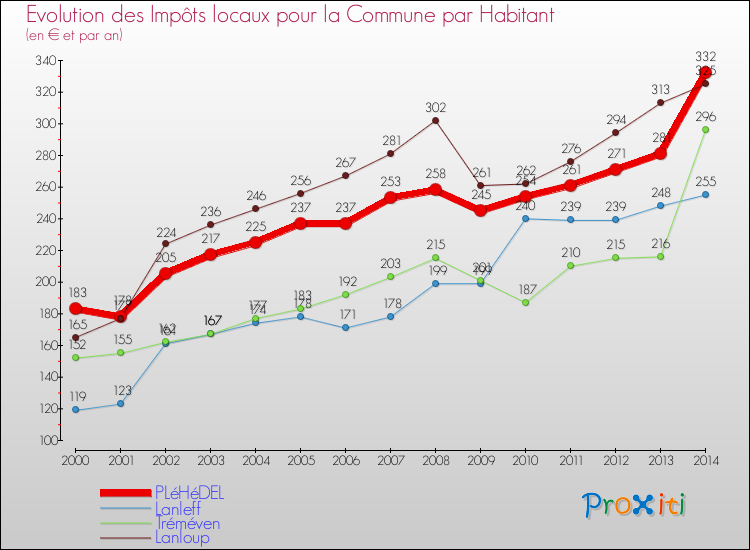 Evolution et montant des impôts locaux par Habitant pour PLéHéDEL et les communes proches de 2000 à 2014 Comparaison des impôts locaux par habitant pour PLéHéDEL et les communes voisines de 2000 à 2014